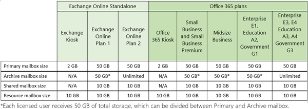 Tabel over postkassestørrelserne i Exchange Online og Office 365-planerne efter fordoblingen.