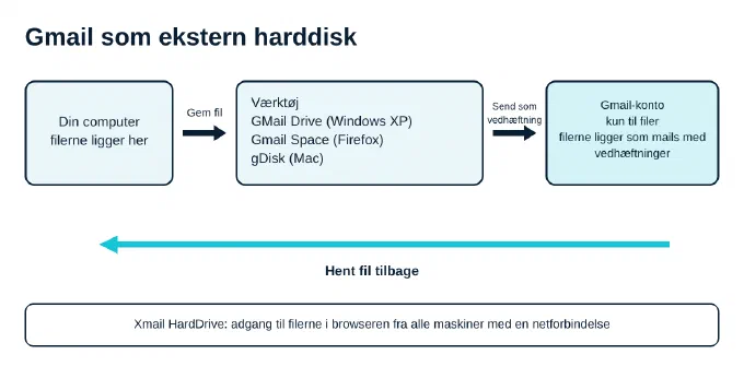 Flowdiagram: filer går fra din computer gennem et værktøj (GMail Drive, Gmail Space eller gDisk) ind i Gmail-kontoen som mails med vedhæftninger, og hentes tilbage samme vej
