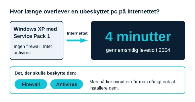 Diagram: en ubeskyttet Windows XP med Service Pack 1 overlevede i gennemsnit fire minutter på internettet i 2004. Firewall og antivirus skulle beskytte den, men når man dårligt nok at installere dem
