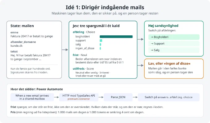 Diagram over idé 1. En mail med emnet »Faktura 20417 er betalt to gange« fra kunde.dk sendes til Jev med tre spørgsmål i ét kald: afdeling som Choice, hvor bogholderi får den højeste sandsynlighed, frist som Noul og utilfreds som Score fra neutral eller venlig til vred eller truer med at gå. Ved høj sandsynlighed sender en Switch mailen til bogholderi, support eller salg. Ved lav sandsynlighed, eller hvis ingen af disse vinder, går mailen i den fælles bunke, og en person tager den. Nederst flowet i Power Automate: When a new email arrives in a shared mailbox, HTTP mod TypeSafes API som premium-connector, Parse JSON og Switch på answers.afdeling.choice.