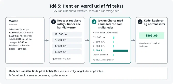 Diagram over idé 5 med en eksempelmail, der nævner fire beløb: 12.500 kr., 2.500 kr. i moms, 4.000 kr. allerede betalt og 8.500 kr., der mangler. Trin 1: koden finder alle kandidaterne med et regulært udtryk. Trin 2: Jev får dem som muligheder i en Choice, plus ingen af disse, og vælger 8.500 kr. som svar på, hvilket beløb der skal betales. Trin 3: koden kopierer værdien og normaliserer den til 8500.00. Nederst: modellen kan ikke finde på et beløb, den kan kun vælge noget, der er på listen.