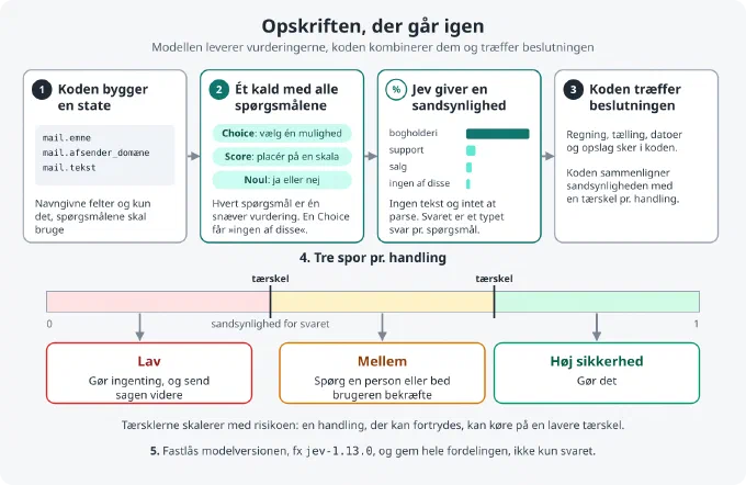 Diagram over opskriften i fem trin. Øverst fire kort: 1, koden bygger en state med navngivne felter som mail.emne, mail.afsender_domæne og mail.tekst og kun det, spørgsmålene skal bruge. 2, ét kald med alle spørgsmålene, hvor Choice vælger én mulighed, Score placerer på en skala og Noul svarer ja eller nej, og en Choice får muligheden ingen af disse. Så svarer Jev med en sandsynlighed for hver mulighed, vist som søjler for bogholderi, support, salg og ingen af disse. 3, koden træffer beslutningen: regning, tælling, datoer og opslag sker i koden, og sandsynligheden sammenlignes med en tærskel. Nederst trin 4, tre spor pr. handling: en skala fra 0 til 1 med to tærskler, hvor lav betyder gør ingenting og send sagen videre, mellem betyder spørg en person eller bed brugeren bekræfte, og høj sikkerhed betyder gør det. Trin 5: fastlås modelversionen, fx jev-1.13.0, og gem hele fordelingen.