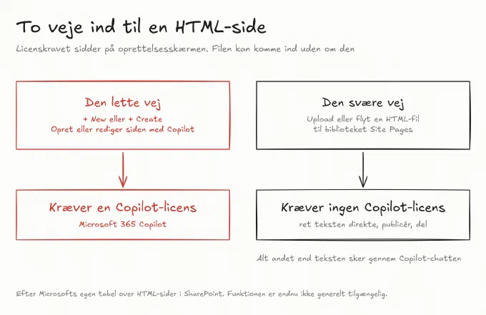 To veje ind til en HTML-side: oprettelse med Copilot kræver en Copilot-licens, upload af en færdig HTML-fil kræver ingen