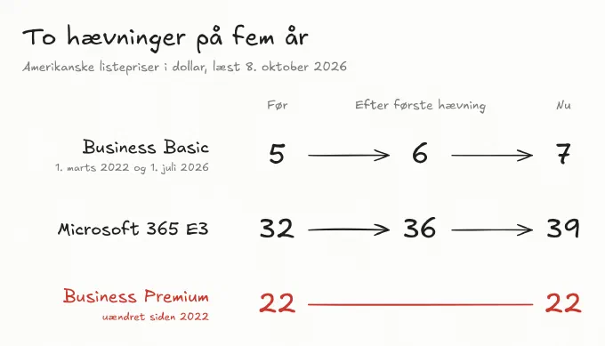 Listepriser i dollar for Business Basic, Microsoft 365 E3 og Business Premium før, efter første hævning og nu