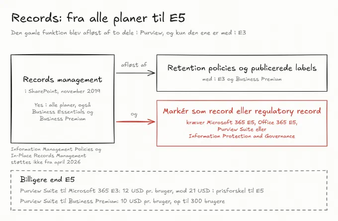 Records management var med i alle planer i 2019 og er afløst af to dele i Purview, hvor kun den ene er med i E3