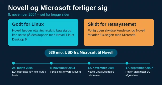 Tidslinje og vægtskål over forliget: »Godt for Linux« til venstre, »Skidt for retssystemet« til højre, 536 mio. USD fra Microsoft til Novell i midten og fire datoer forneden: EU-afgørelsen 24. marts 2004, forliget 8. november 2004, Novell Linux Desktop 9 den 12. november 2004 og rettens stadfæstelse 17. september 2007.