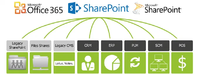 SurfRays diagram over Ontolica Fusion: Office 365, SharePoint Online og SharePoint on premise forbundet med Legacy SharePoint, filshares, Legacy CMS (Lotus Notes), CRM, ERP, PLM, SCM og POS.