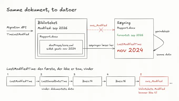 Tegning i sort og rødt med titlen Samme dokument, to datoer. Biblioteket har Modified fra september 2026 via Migration API, men søgningen læser docProps/core.xml, hvor dokumentet sidst blev gemt i november 2024, og viser LastModifiedTime november 2024. Den forventede dato, september 2026, kommer ikke, fordi ows_Modified ikke læses. En genindeksering giver samme dato. Nedenunder rækkefølgen for LastModifiedTime: LastSavedDateTime, Basic:14, Basic:16, og først som nummer fem ows_Modified, bibliotekets Modified, der ikke kommer til.