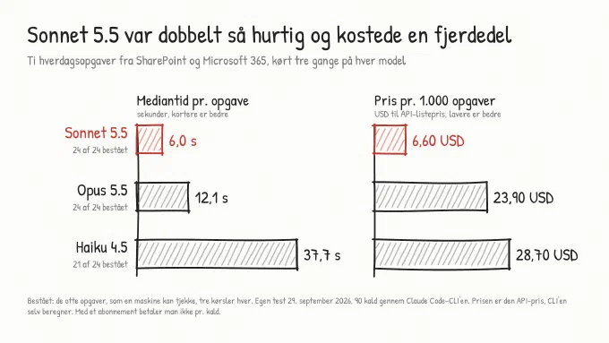 Håndtegnet whiteboard-graf med to søjlediagrammer. Til venstre mediantid pr. opgave: Sonnet 5.5 6,0 sekunder, Opus 5.5 12,1 sekunder, Haiku 4.5 37,7 sekunder. Til højre pris pr. 1.000 opgaver: Sonnet 5.5 6,60 USD, Opus 5.5 23,90 USD, Haiku 4.5 28,70 USD. Sonnet 5.5 er fremhævet med rødt. Under modelnavnene står 24 af 24, 24 af 24 og 21 af 24 bestået.