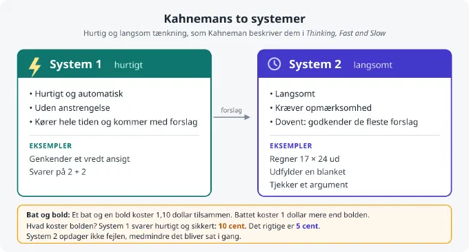 To kort side om side. Til venstre System 1, hurtigt, i grønt med et lyn: hurtigt og automatisk, uden anstrengelse, kører hele tiden og kommer med forslag, med eksemplerne genkender et vredt ansigt og svarer på 2 + 2. En pil mærket forslag går til højre til System 2, langsomt, i lilla med et ur: langsomt, kræver opmærksomhed, dovent og godkender de fleste forslag, med eksemplerne regner 17 × 24 ud, udfylder en blanket og tjekker et argument. Nederst opgaven med bat og bold: System 1 svarer 10 cent, det rigtige er 5 cent.