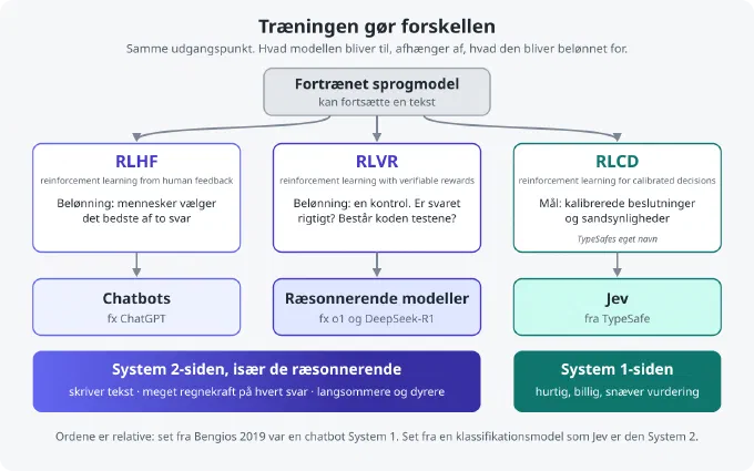 Diagram, hvor en fortrænet sprogmodel, der kan fortsætte en tekst, deler sig i tre veje. RLHF, hvor mennesker vælger det bedste af to svar, giver chatbots som ChatGPT. RLVR, hvor belønningen er en kontrol af, om svaret er rigtigt, eller om koden består testene, giver ræsonnerende modeller som o1 og DeepSeek-R1. RLCD, TypeSafes eget navn for træning mod kalibrerede beslutninger og sandsynligheder, giver Jev. Under chatbots og ræsonnerende modeller står System 2-siden: skriver tekst og bruger meget regnekraft på hvert svar. Under Jev står System 1-siden: hurtig, billig, snæver vurdering. Nederst: ordene er relative.
