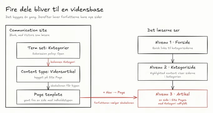 Tegning i sort og rødt af, hvordan de fire dele hænger sammen. Til venstre en ramme om et Communication site, med tre kasser indeni: et term set Kategorier med Submission policy Open, en content type Vidensartikel bygget på Site Page, og en page template gemt fra en side med indholdstypen. En rød pil fra termsættet til indholdstypen er mærket kolonnen Kategori. Til højre de tre niveauer, som læserne ser: forside, kategoriside og artikel. En rød pil fra skabelonen til artiklen er mærket New, Page, forfatteren vælger skabelonen.