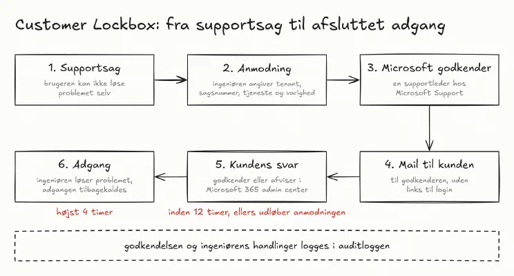 Tegning af forløbet i en Customer Lockbox-anmodning. En bruger åbner en supportsag, og en Microsoft-ingeniør beder om adgang. En leder hos Microsoft Support godkender, og kunden får en mail. Kundens godkender svarer i Microsoft 365 admin center inden 12 timer, ellers udløber anmodningen. Efter godkendelse har ingeniøren højst fire timer, og alle handlinger logges.