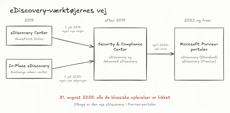 Tegning af eDiscovery-værktøjernes vej. eDiscovery Center i SharePoint Online og In-Place eDiscovery i Exchange Online førte til Security & Compliance Center og senere til Microsoft Purview-portalen. Her lukkede de klassiske værktøjer 31. august 2025.