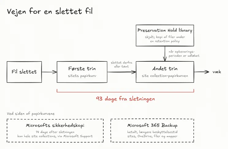Tegning af en slettet fils vej: først sitets papirkurv, så site collection-papirkurven, i alt 93 dage fra sletningen. Preservation Hold library leverer indhold til andet trin, og Microsofts sikkerhedskopi og Microsoft 365 Backup ligger ved siden af.