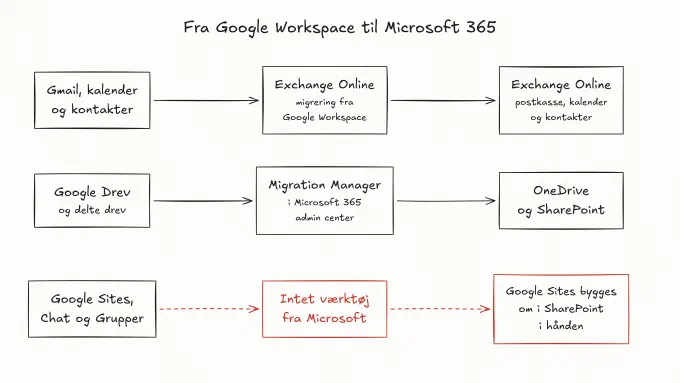 Tegning af, hvordan Gmail, kalender og kontakter går med Exchange Onlines migrering til Exchange Online, Google Drev går med Migration Manager til OneDrive og SharePoint, og Google Sites, Chat og Grupper ikke har noget værktøj fra Microsoft