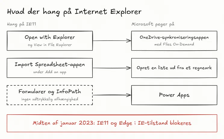 Tegning af, hvad der hang på Internet Explorer, og hvad Microsoft nævner i stedet. Open with Explorer og View in File Explorer afløses af OneDrive-synkroniseringsappen. Import Spreadsheet-appen erstattes af at oprette en liste ud fra et regneark. Formularer og InfoPath afløses af Power Apps. Fra midten af januar 2023 blokeres IE11 og Edge i IE-tilstand helt.