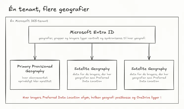 Tegning af én tenant med en primær geografi og to satellitgeografier. Entra ID er fælles for dem alle. Hver brugers Preferred Data Location afgør, hvilken geografi brugerens OneDrive og postkasse ligger i. Gruppeforbundne sites følger den, der oprettede dem.