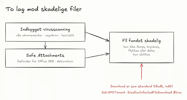 Tegning af to lag. Den indbyggede virusscanning findes i alle abonnementer med tjenesterne og scanner filer asynkront. Safe Attachments hører til Defender for Office 365 og detonerer filer i et virtuelt miljø. En fil, der er fundet skadelig, kan som udgangspunkt ikke åbnes, kopieres, flyttes eller deles, men den kan slettes. Download er som standard tilladt, indtil DisallowInfectedFileDownload er sat til true.