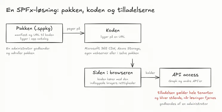 Tegning af en SharePoint Framework-løsning. En .sppkg-pakke med manifest og en URL ligger i app catalog og godkendes af en administrator. URL’en peger på koden, som kan ligge i pakken, i Microsoft 365 CDN, i Azure Storage eller på en egen webserver. Koden kører i browseren med den indloggede brugers rettigheder. Adgang til Microsoft Graph og andre API’er godkendes særskilt på siden API access.