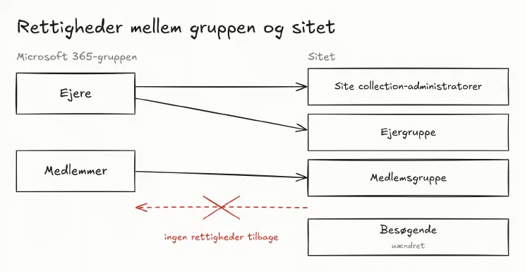 Tegning af rettighedernes retning, når et site tilknyttes en gruppe. Gruppens ejere bliver site collection-administratorer og medlemmer af sitets ejergruppe, og gruppens medlemmer bliver medlemmer af sitets medlemsgruppe. Fra sitets grupper går der ingen rettigheder tilbage til gruppen.